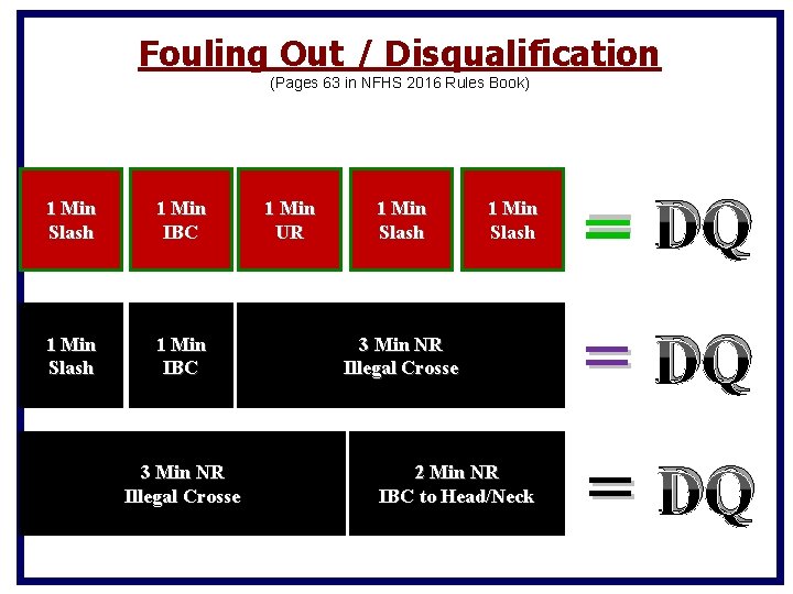 Fouling Out / Disqualification (Pages 63 in NFHS 2016 Rules Book) 1 Min Slash Fouling Out / Disqualification (Pages 63 in NFHS 2016 Rules Book) 1 Min Slash