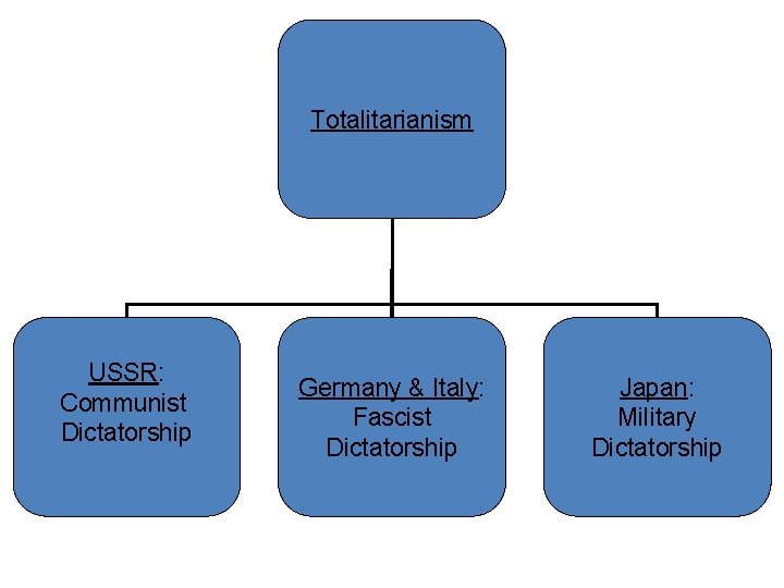 Totalitarianism USSR: Communist Dictatorship Germany & Italy: Fascist Dictatorship Japan: Military Dictatorship 