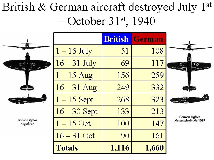 British & German aircraft destroyed July 1 st – October 31 st, 1940 British