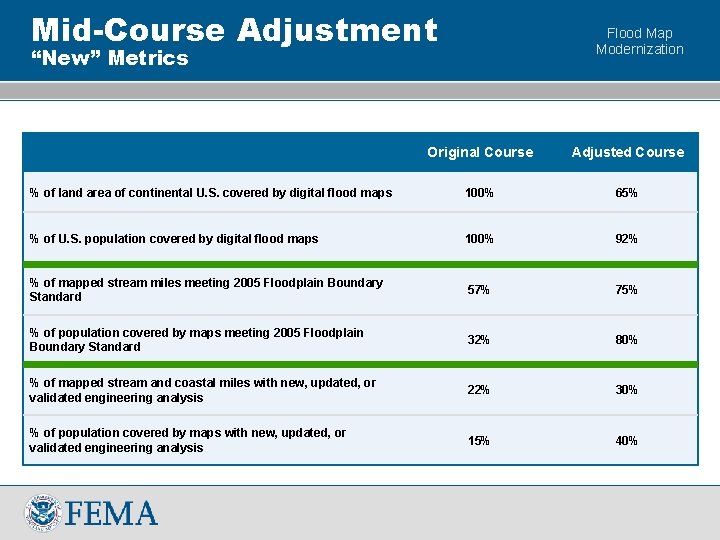 Mid-Course Adjustment Flood Map Modernization “New” Metrics Original Course Adjusted Course % of land