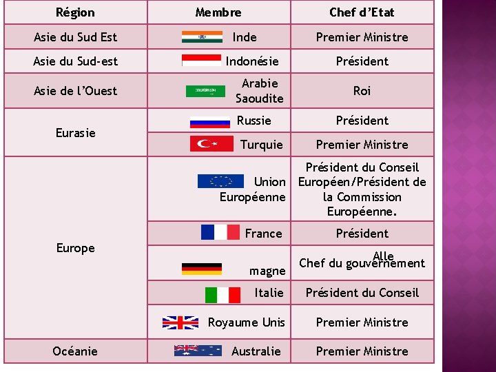 Région Asie du Sud Est Asie du Sud-est Asie de l’Ouest Eurasie Membre Chef