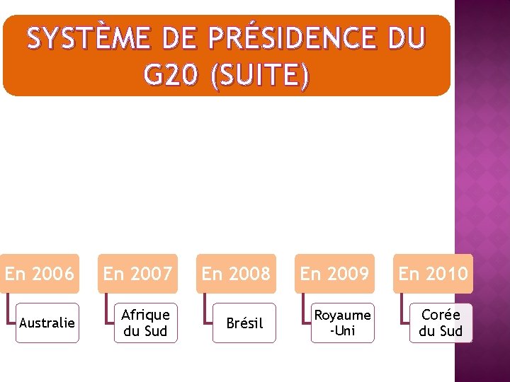 SYSTÈME DE PRÉSIDENCE DU G 20 (SUITE) En 2006 En 2007 Australie Afrique du