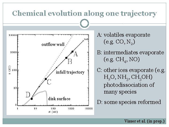 Chemical evolution along one trajectory outflow wall A: volatiles evaporate (e. g. CO, N
