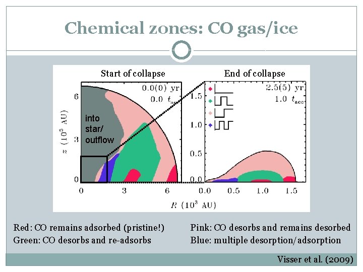 Chemical zones: CO gas/ice Start of collapse End of collapse into star/ outflow Red: