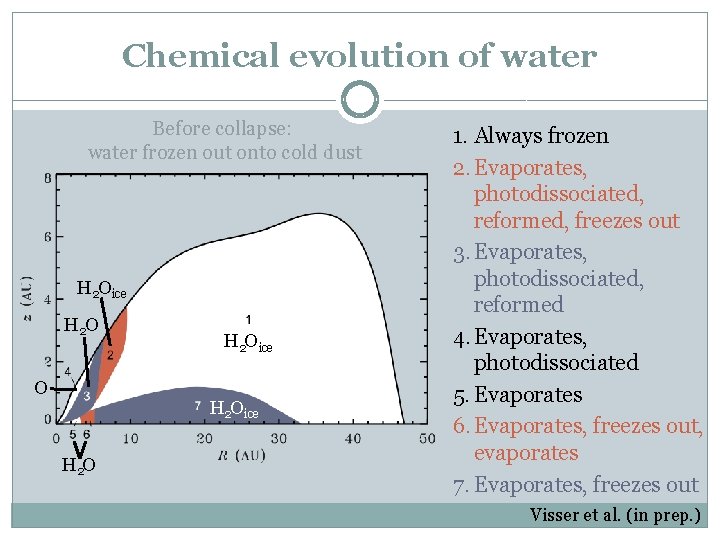 Chemical evolution of water Before collapse: water frozen out onto cold dust H 2