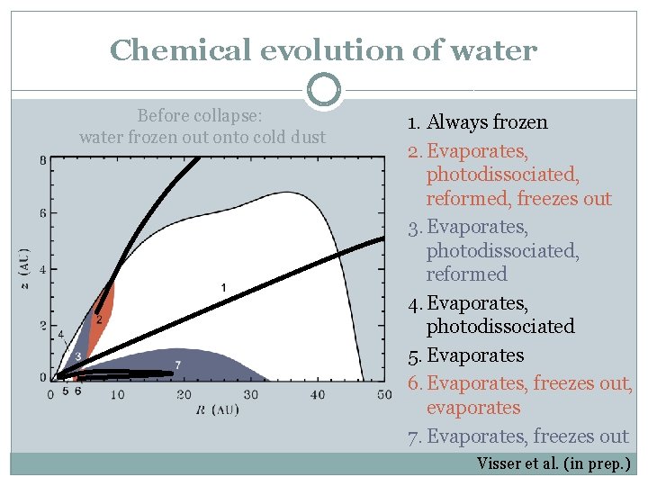 Chemical evolution of water Before collapse: water frozen out onto cold dust 1. Always
