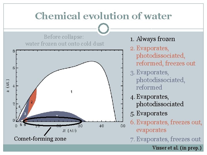 Chemical evolution of water Before collapse: water frozen out onto cold dust Comet-forming zone