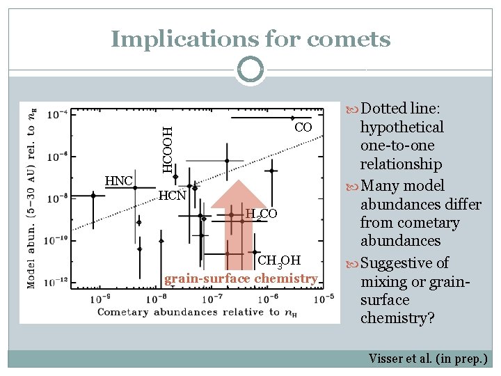 Implications for comets Dotted line: HCOOH CO HNC HCN H 2 CO CH 3
