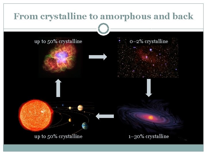 From crystalline to amorphous and back up to 50% crystalline 0– 2% crystalline up