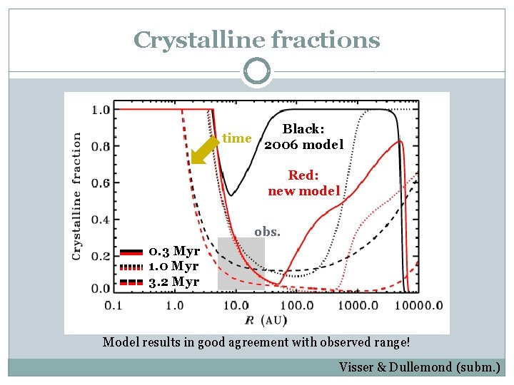 Crystalline fractions Black: time 2006 model Red: new model obs. 0. 3 Myr 1.