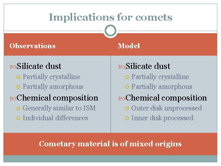 Implications for comets Observations Model Silicate dust Partially crystalline Partially amorphous Chemical composition Generally