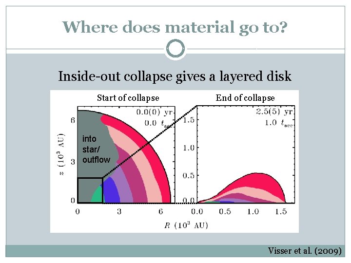 Where does material go to? Inside-out collapse gives a layered disk Start of collapse