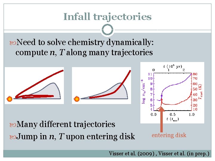 Infall trajectories Need to solve chemistry dynamically: compute n, T along many trajectories Many