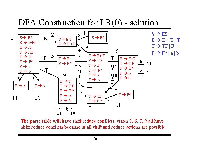 DFA Construction for LR(0) - solution 1 S . E$ E . E+T E