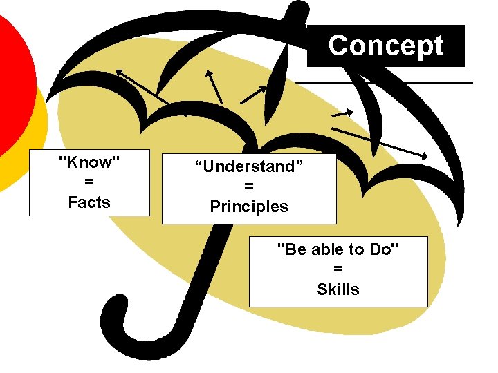 Concept "Know" = Facts “Understand” = Principles "Be able to Do" = Skills 