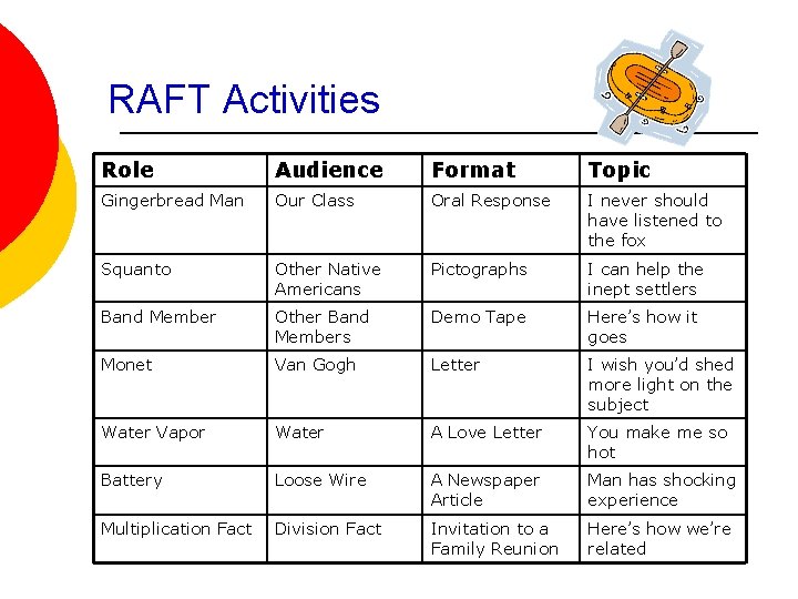 RAFT Activities Role Audience Format Topic Gingerbread Man Our Class Oral Response I never