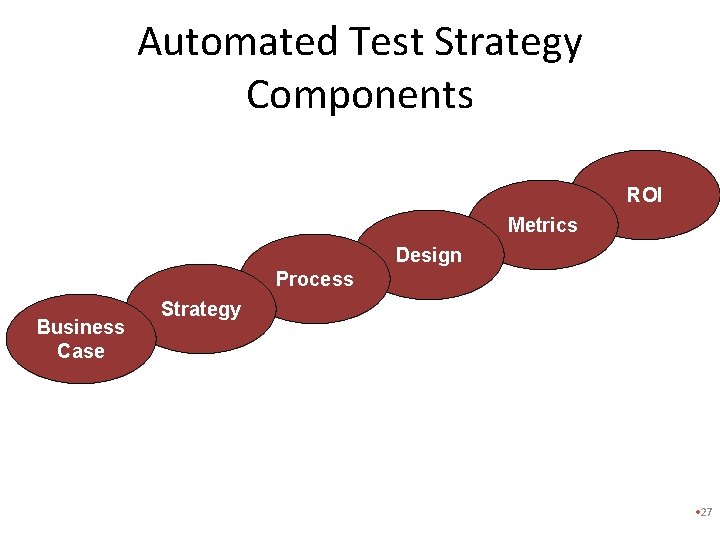 Automated Test Strategy Components ROI Metrics Design Process Business Case Strategy • 27 