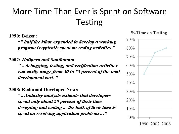 More Time Than Ever is Spent on Software Testing 1990: Beizer: “” half the