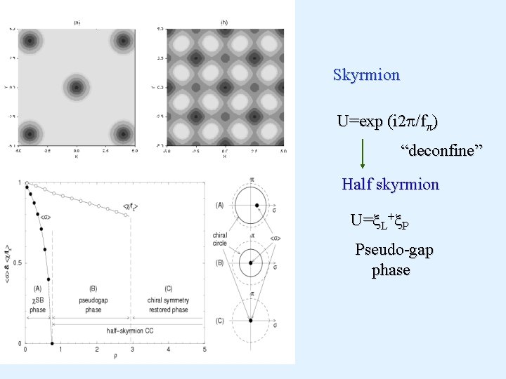 Skyrmion U=exp (i 2 p/fp) “deconfine” Half skyrmion U=x. L+x. R Pseudo-gap phase 