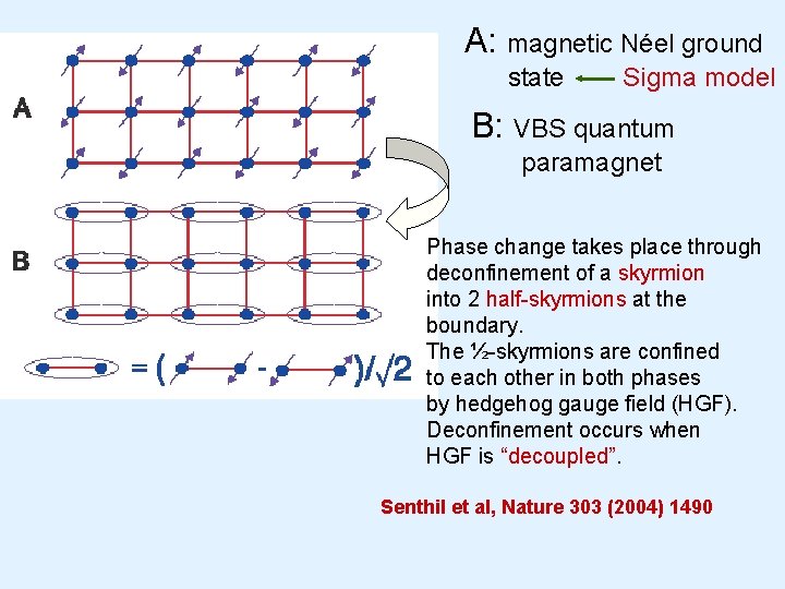 A: magnetic Néel ground state Sigma model B: VBS quantum paramagnet Phase change takes