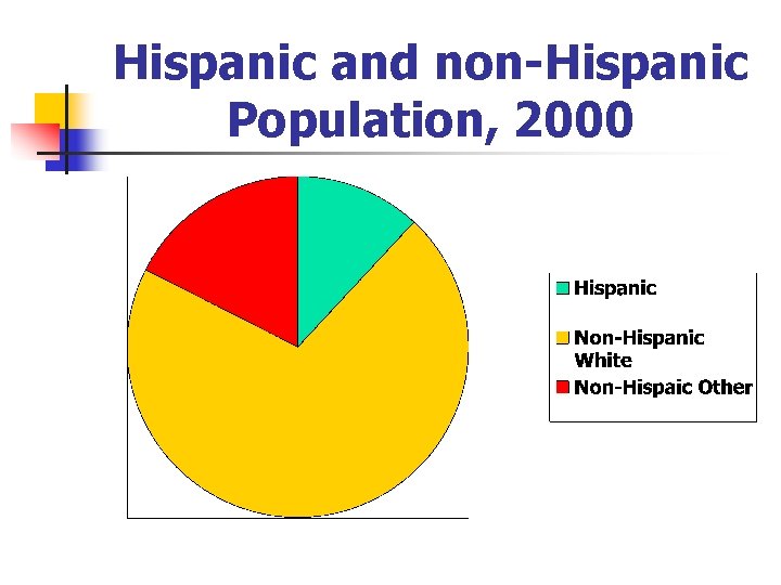 Hispanic and non-Hispanic Population, 2000 