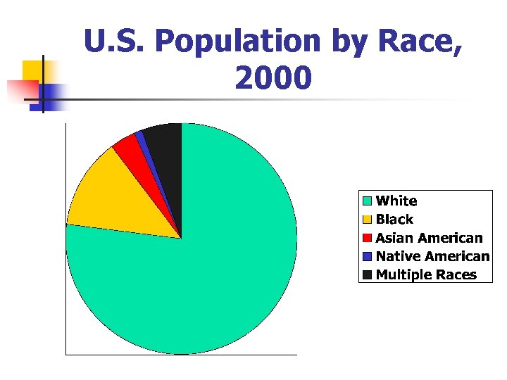U. S. Population by Race, 2000 