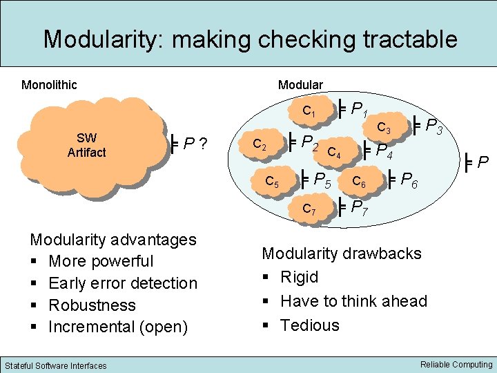 Modularity: making checking tractable Monolithic Modular ╞ P 1 C 1 SW Artifact ╞P?