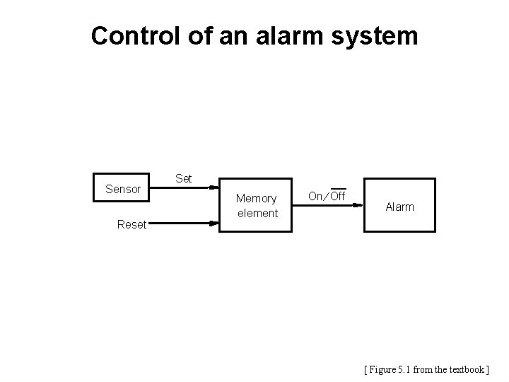 Control of an alarm system Sensor Reset Set Memory element On ¤ Off Alarm