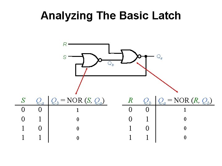 Analyzing The Basic Latch R Qa S Qb S 0 0 1 1 Qa