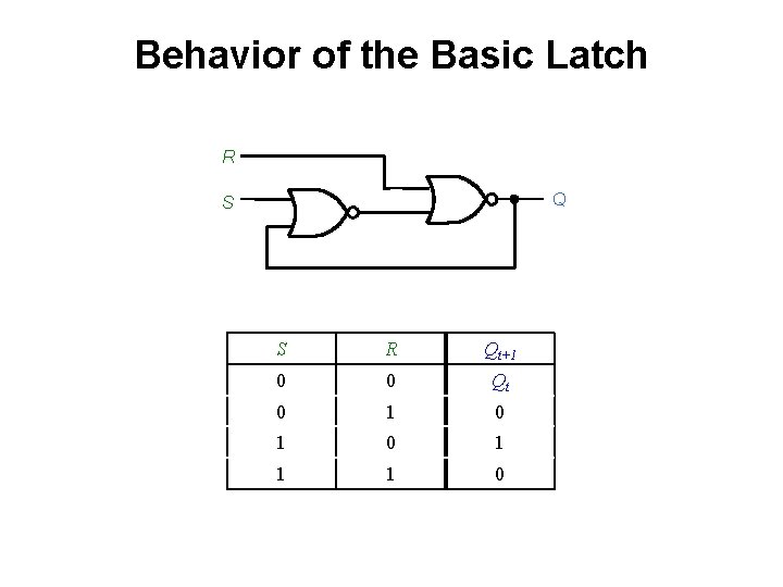 Behavior of the Basic Latch R Q S S R Qt+1 0 0 Qt