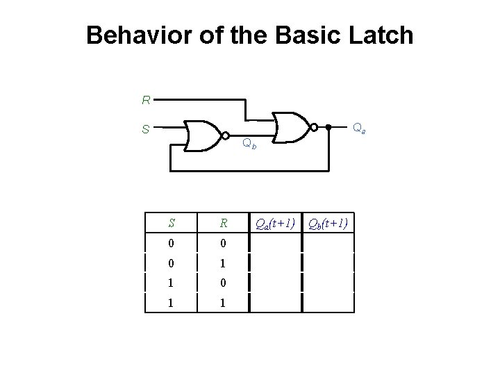 Behavior of the Basic Latch R Qa S Qb S R 0 0 0