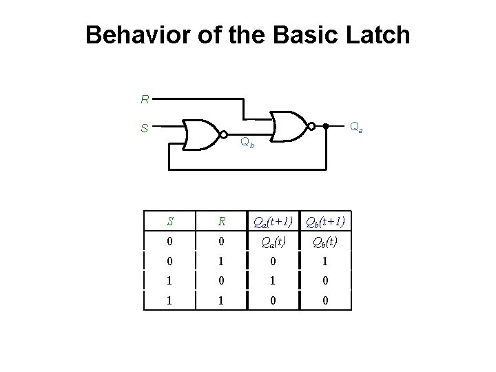 Behavior of the Basic Latch R Qa S Qb S R Qa(t+1) Qb(t+1) 0