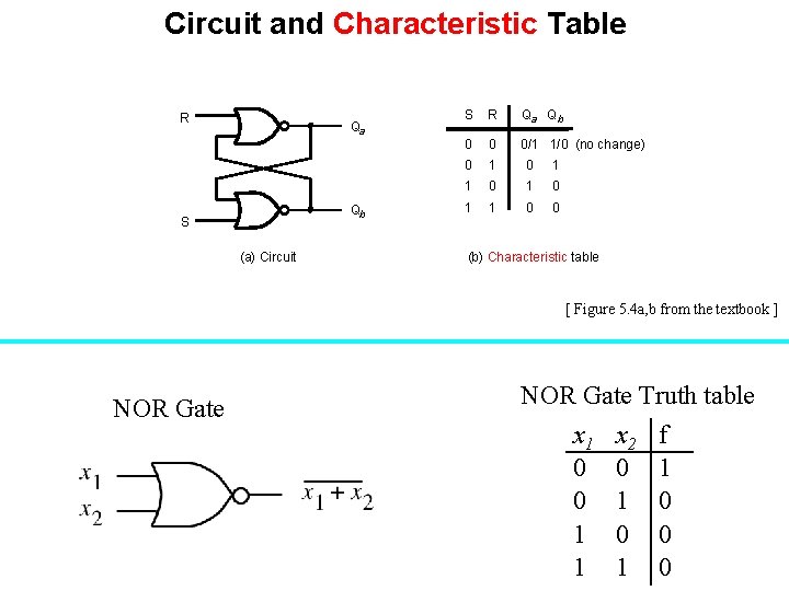 Circuit and Characteristic Table R Qa Qb S (a) Circuit S R Qa Qb