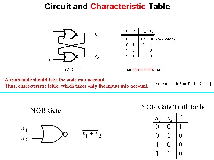 Circuit and Characteristic Table R Qa Qb S (a) Circuit S R Qa Qb