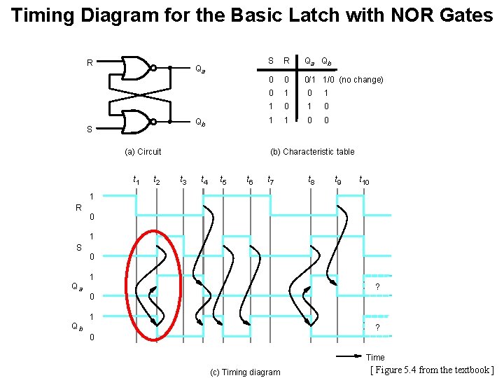 Timing Diagram for the Basic Latch with NOR Gates R Qa Qb S (a)