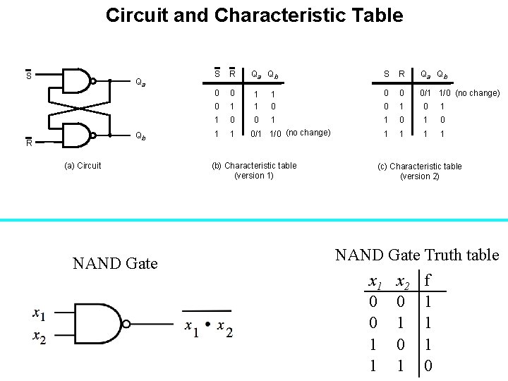 Circuit and Characteristic Table S Qa Qb R (a) Circuit NAND Gate S R