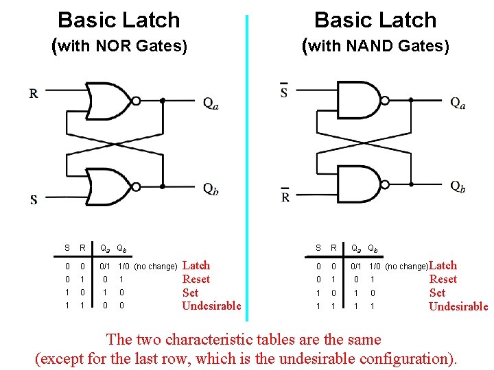 Basic Latch (with NOR Gates) (with NAND Gates) S R Qa Qb 0 0