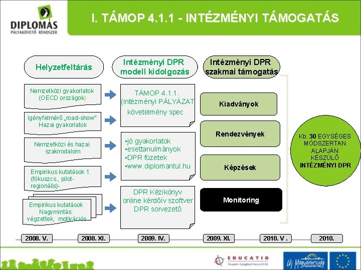 I. TÁMOP 4. 1. 1 - INTÉZMÉNYI TÁMOGATÁS Helyzetfeltárás Nemzetközi gyakorlatok (OECD országok) Igényfelmérő