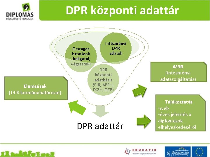 DPR központi adattár Országos kutatások (hallgatói, végzettek) Elemzések (DPR kormányhatározat) Intézményi DPR adatok DPR