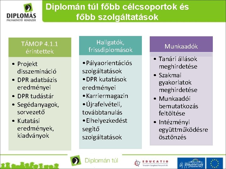 Diplomán túl főbb célcsoportok és főbb szolgáltatások TÁMOP 4. 1. 1 érintettek Hallgatók, frissdiplomások