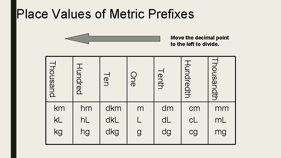 Place Values of Metric Prefixes Move the decimal point to the left to divide.