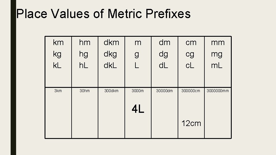 Place Values of Metric Prefixes km kg k. L hm hg h. L dkm