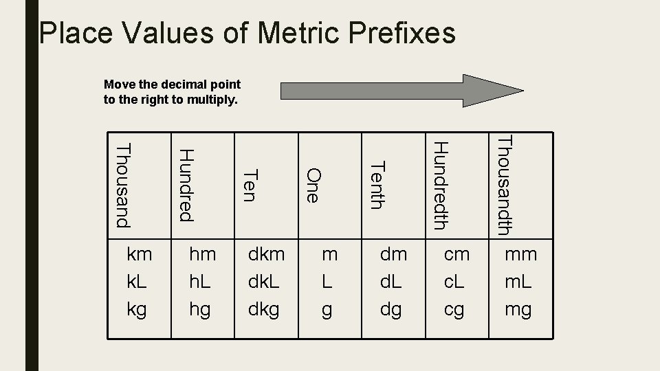 Place Values of Metric Prefixes Move the decimal point to the right to multiply.