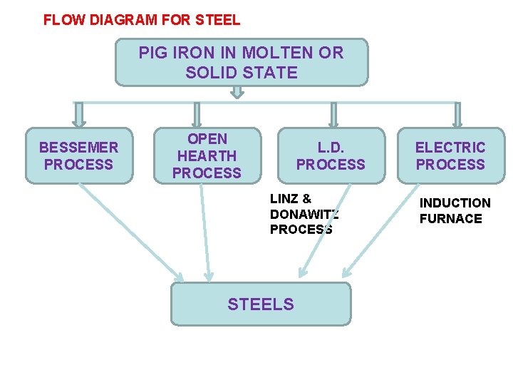 FLOW DIAGRAM FOR STEEL PIG IRON IN MOLTEN OR SOLID STATE BESSEMER PROCESS OPEN