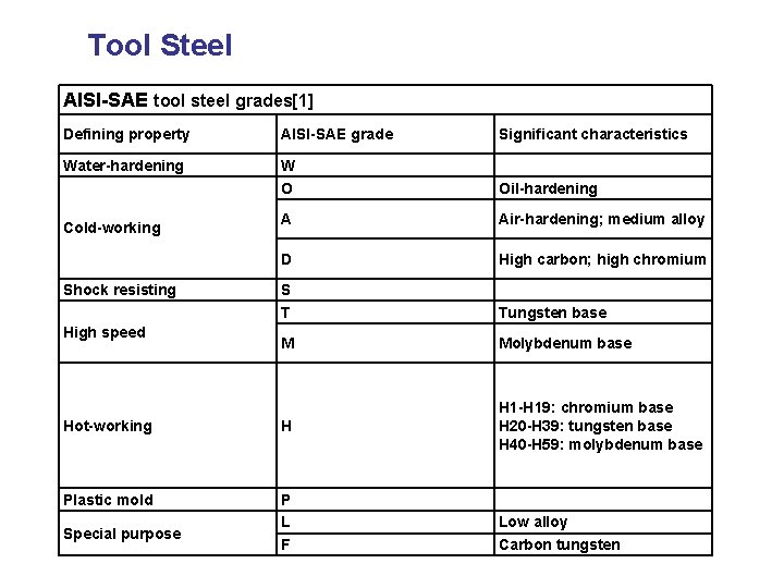 Tool Steel AISI-SAE tool steel grades[1] Defining property AISI-SAE grade Significant characteristics Water-hardening W