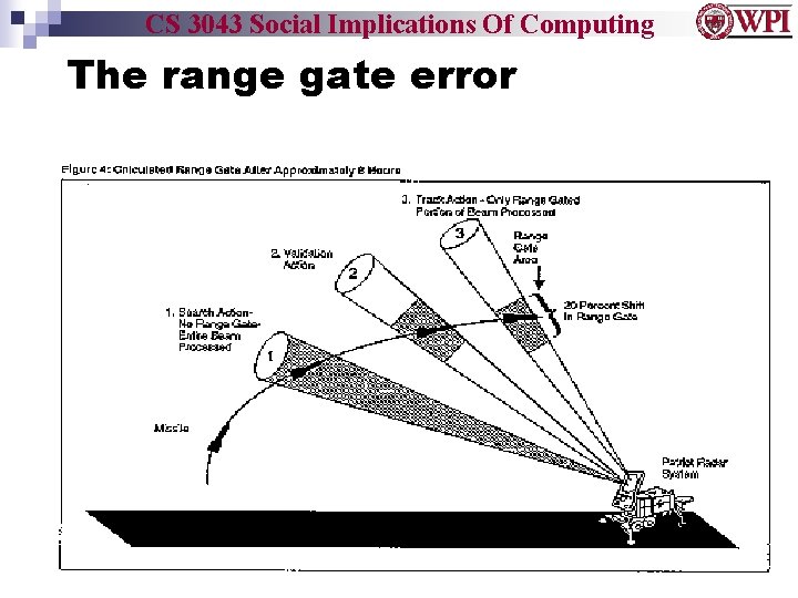 CS 3043 Social Implications Of Computing The range gate error 