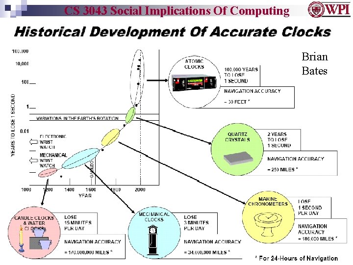 CS 3043 Social Implications Of Computing Brian Bates 