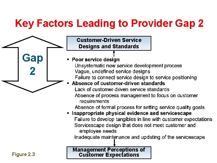 Key Factors Leading to Provider Gap 2 Customer-Driven Service Designs and Standards Gap 2