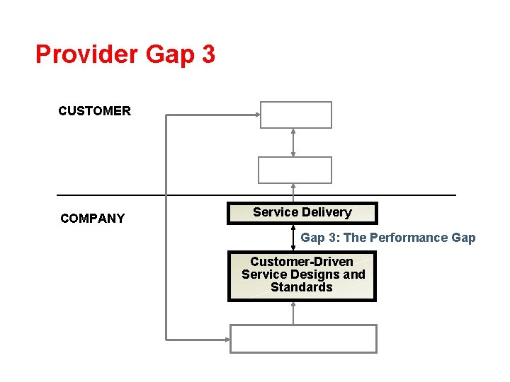 Provider Gap 3 CUSTOMER COMPANY Service Delivery Gap 3: The Performance Gap Customer-Driven Service