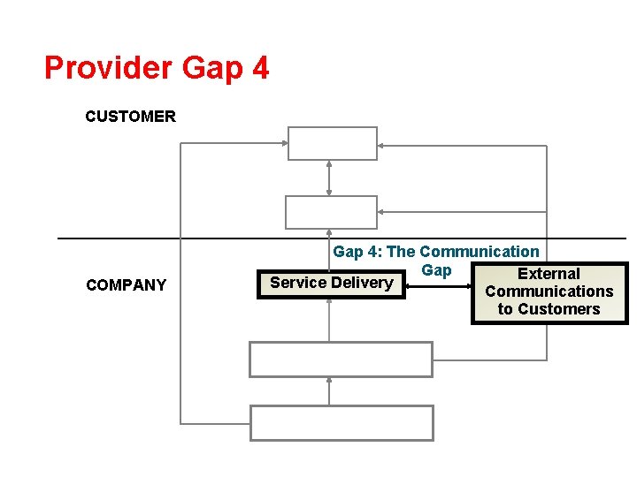 Provider Gap 4 CUSTOMER COMPANY Gap 4: The Communication Gap External Service Delivery Communications